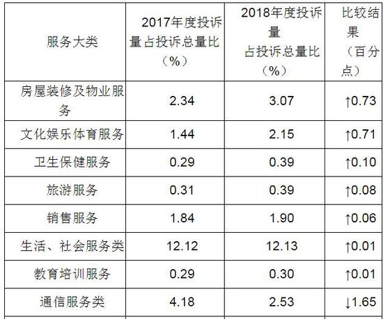 2018年四川消委组织受理投诉33958件 质量问题居首