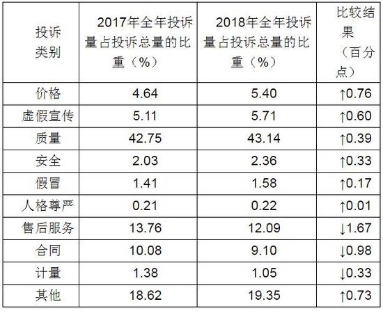 2018年四川消委组织受理投诉33958件 质量问题居首