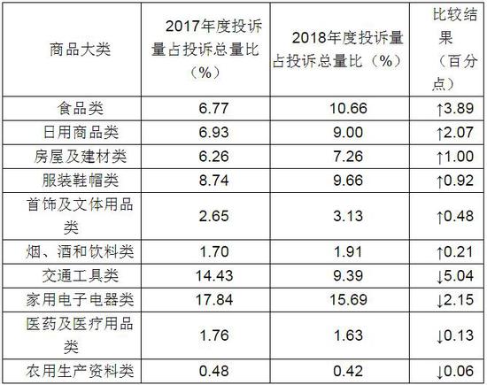 2018年四川消委组织受理投诉33958件 质量问题居首