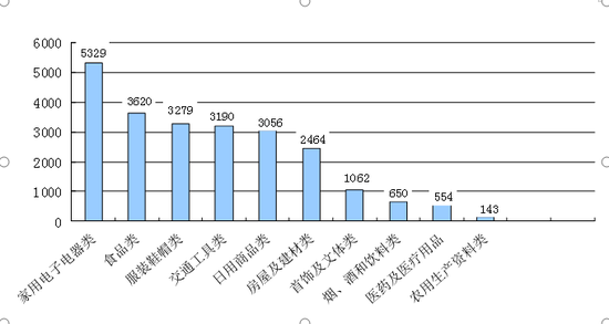 2018年四川消委组织受理投诉33958件 质量问题居首