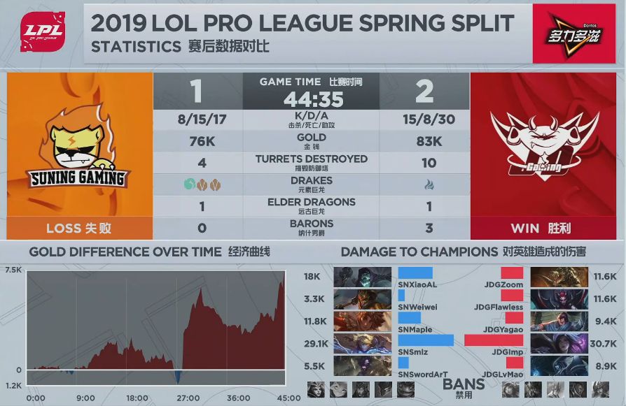 【战报】SN连败势头无法遏制，JDG很终2-1拿下比赛