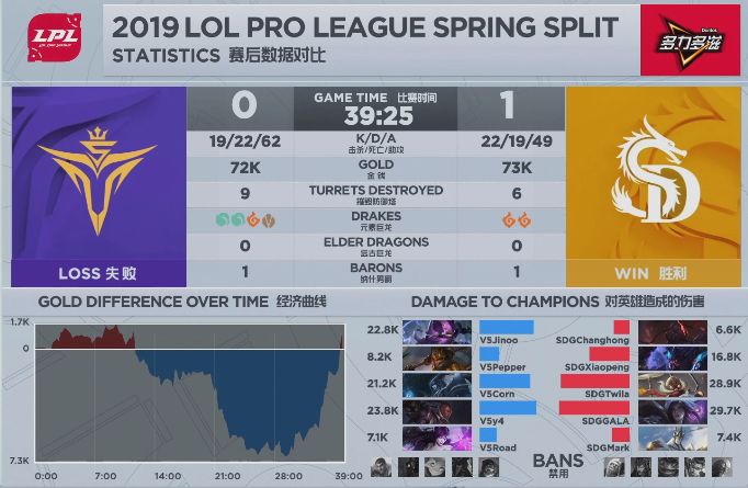 【战报】双C后期发力完成翻盘，SDG险胜V5先下一城
